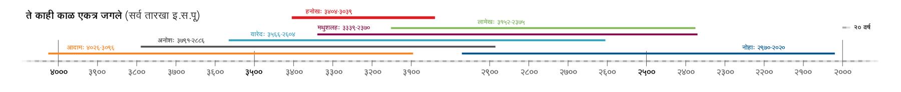 बायबल काळातील असे व्यक्‍ती जे हनोखच्या काळात जगले त्यांची कालरेषा