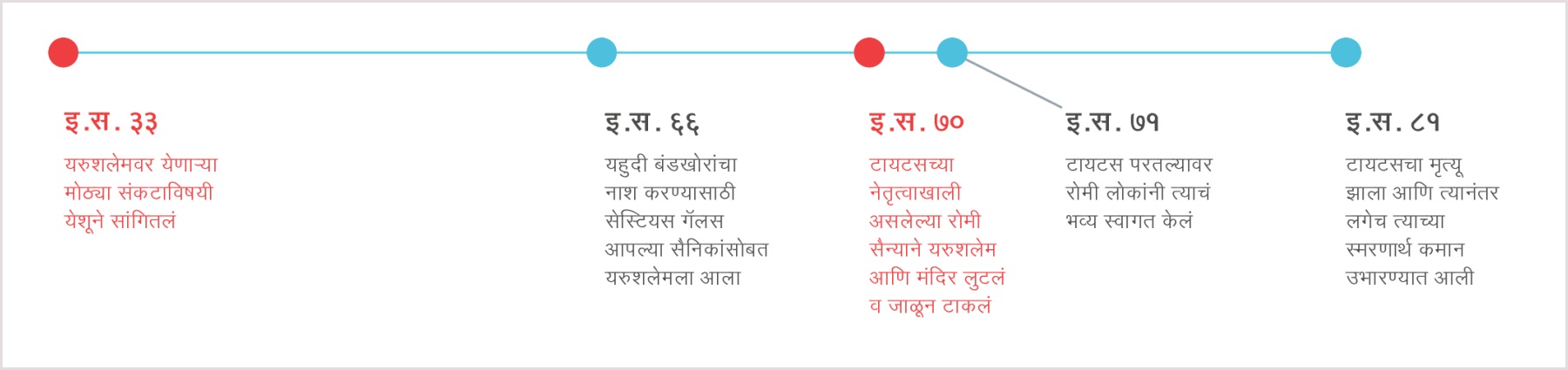 येशूने यरुशलेमच्या नाशाविषयी इ.स. ३३ मध्ये सांगितलं तेव्हापासून इ.स. ८१ मध्ये टायटसचा मृत्यू झाला तोपर्यंतची समयरेषा