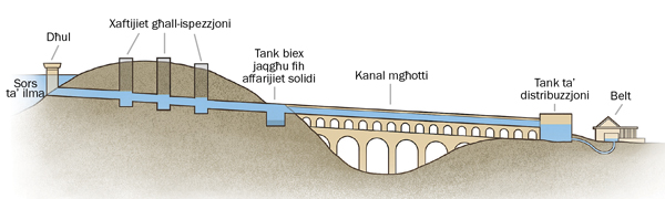 Dijagramma li turi l-​partijiet taʼ sistema tal-​ilma taʼ akwidott