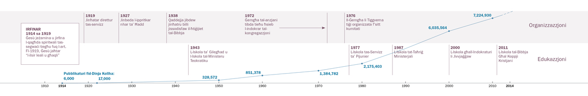 Linja kronoloġika taʼ rfinar organizzazzjonali u edukazzjonali, kif ukoll in-​numru taʼ Xhieda madwar id-​dinja kollha