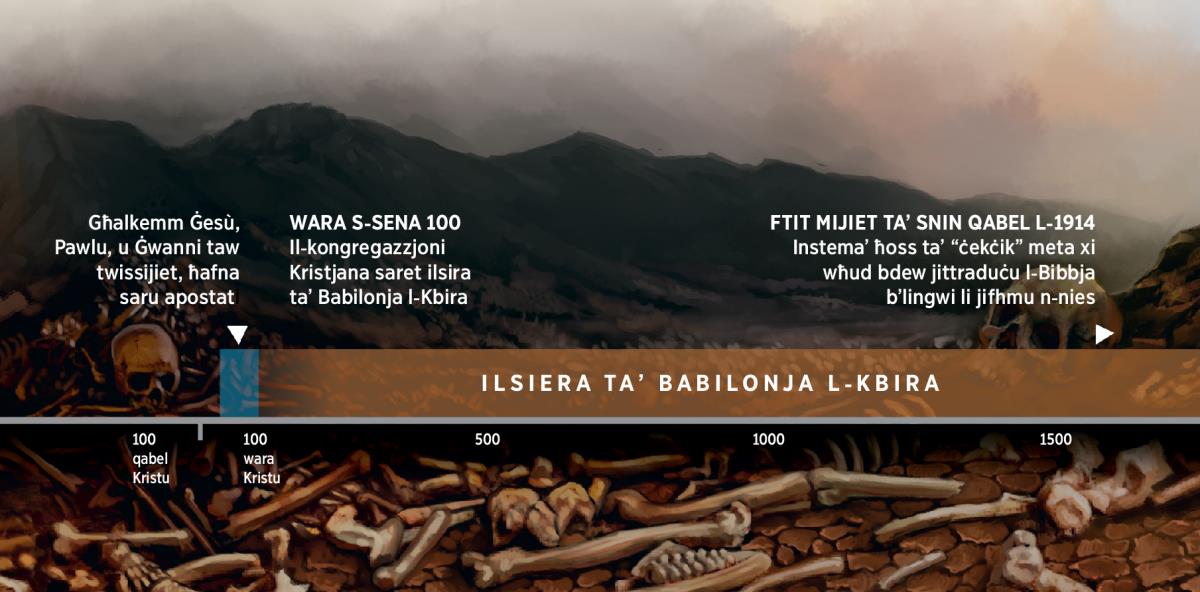 Linja kronoloġika li turi l-jasar tan-nies t’Alla lejn Babilonja l-Kbira, li dan inbeda fit-tieni seklu wara Kristu