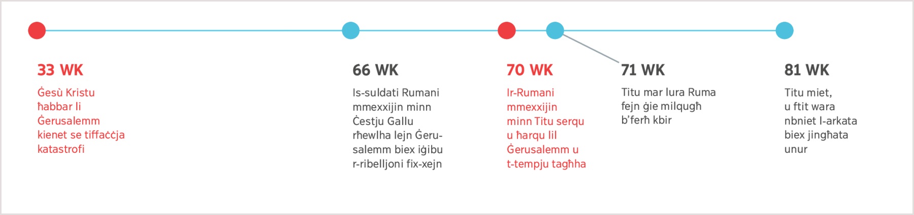 Tabella li tibda mis-sena 33 WK meta Ġesù bassar il-qerda taʼ Ġerusalemm sal-mewt taʼ Titu fis-sena 81 WK