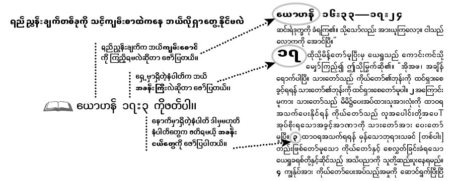 ကျမ်းချက်ကို ညွှန်းထားတဲ့ နမူနာတစ်ခု