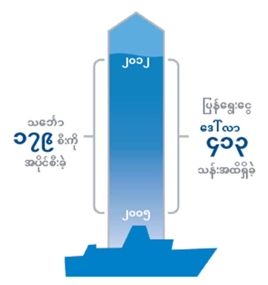ပင်လယ်ဓားပြမှုနဲ့ ပြန်ပေးဆွဲမှုအတွက်ပေးရတဲ့ ငွေစာရင်းတွေကို ပြထားတဲ့ ဂရပ်ပုံ