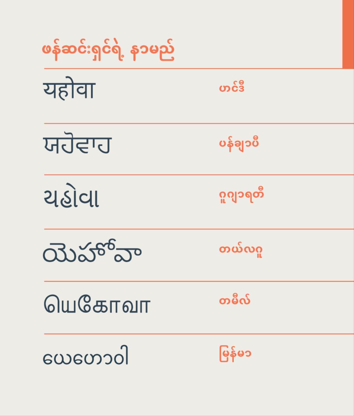 ဖန်ဆင်းရှင်ရဲ့ နာမည် ယေဟောဝါကို ဟင်ဒီ၊ ပန်ချာပီ၊ ဂူဂျာရတီ၊ တယ်လဂူ၊ တမီလ်၊ မြန်မာ ဘာသာစကားနဲ့ ရေးထားစဉ်။