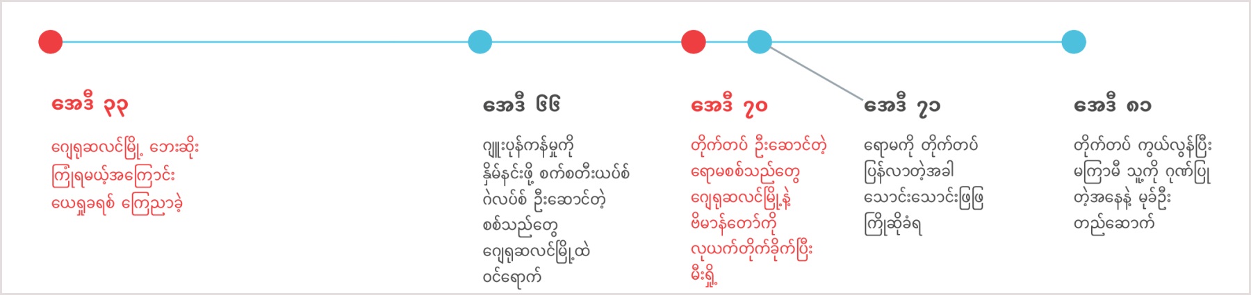 ဂျေရုဆလင်မြို့ ပျက်စီးမယ့်အကြောင်း ယေရှု ကြိုဟောချိန် အေဒီ ၃၃ ကနေ တိုက်တပ် သေဆုံးချိန် အေဒီ ၈၁ အထိ အချိန်ပြမျဉ်း