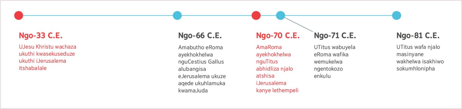 Itshathi elitshengisa kusukela ngo-33 C.E., lapho uJesu ekhuluma ngokubhujiswa kweJerusalema okwakusiza, kuze kufike isikhathi uTitus afa ngaso ngo-81 C.E.