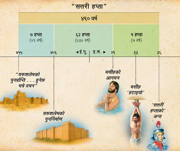 Chart: The prophecy of the seventy weeks in Daniel 9 foretells the arrival of the Messiah