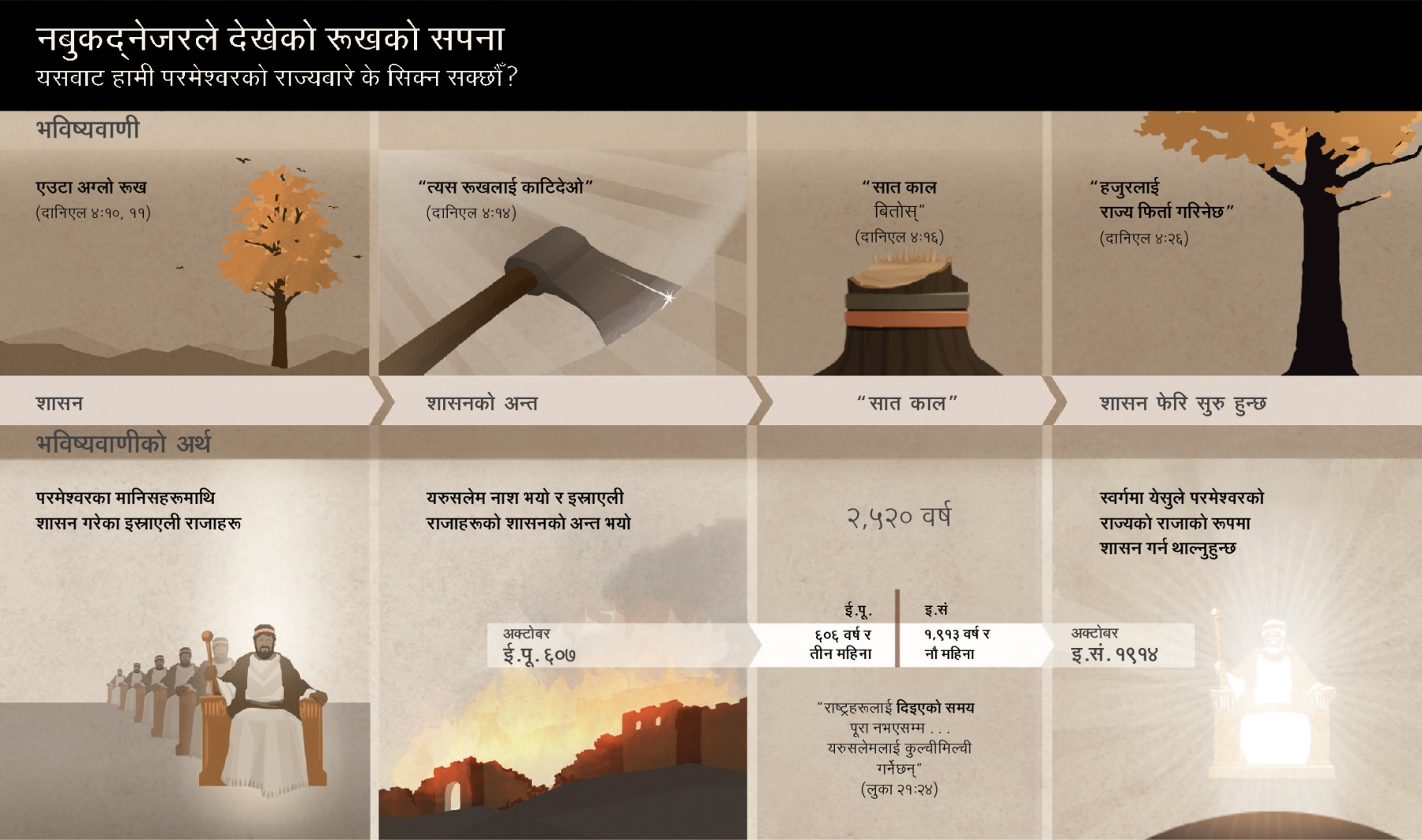 नबुकद्‌नेजरले देखेको सपनासित सम्बन्धित मिति र घटनाहरूको चार्ट