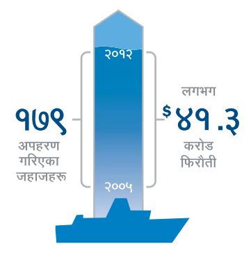 अपहरण र फिरौतीको तथ्याङ्‌क देखाइएको ग्राफ