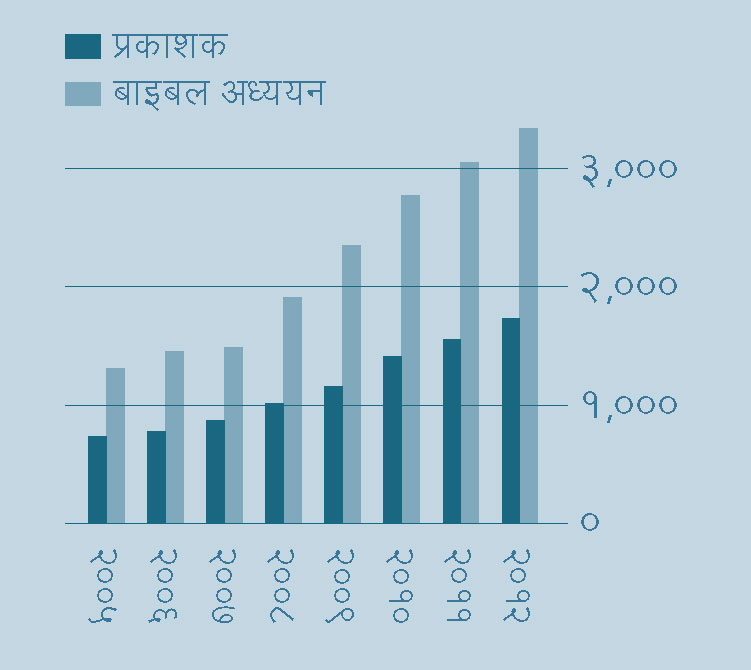 [पृष्ठ २-मा भएको ग्राफ]