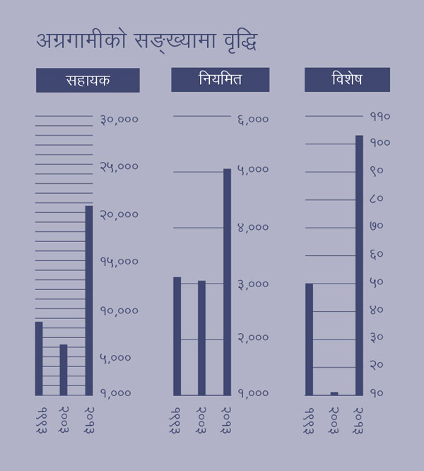 [पृष्ठ २-मा भएको ग्राफ]