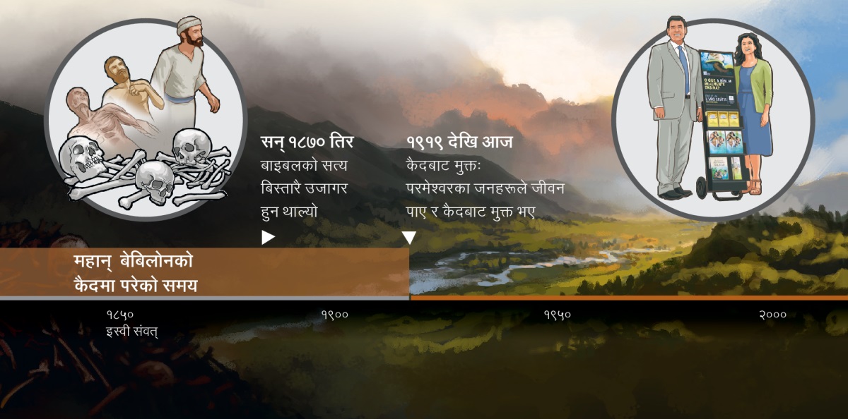सन्‌ १९१९ देखि परमेश्‍वरका जनहरू महान्‌ बेबिलोनको कैदबाट मुक्‍त भएको समय सङ्‌केत गर्ने चार्ट