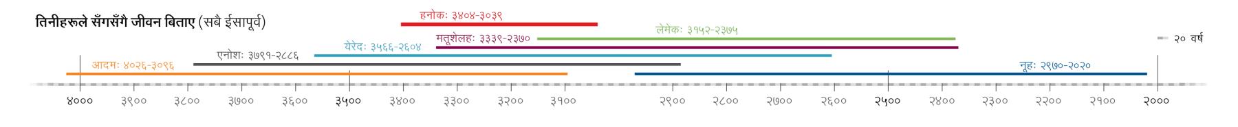 हनोक सँगसँगै जीवन बिताएका बाइबल पात्रहरूको रेखाचित्र