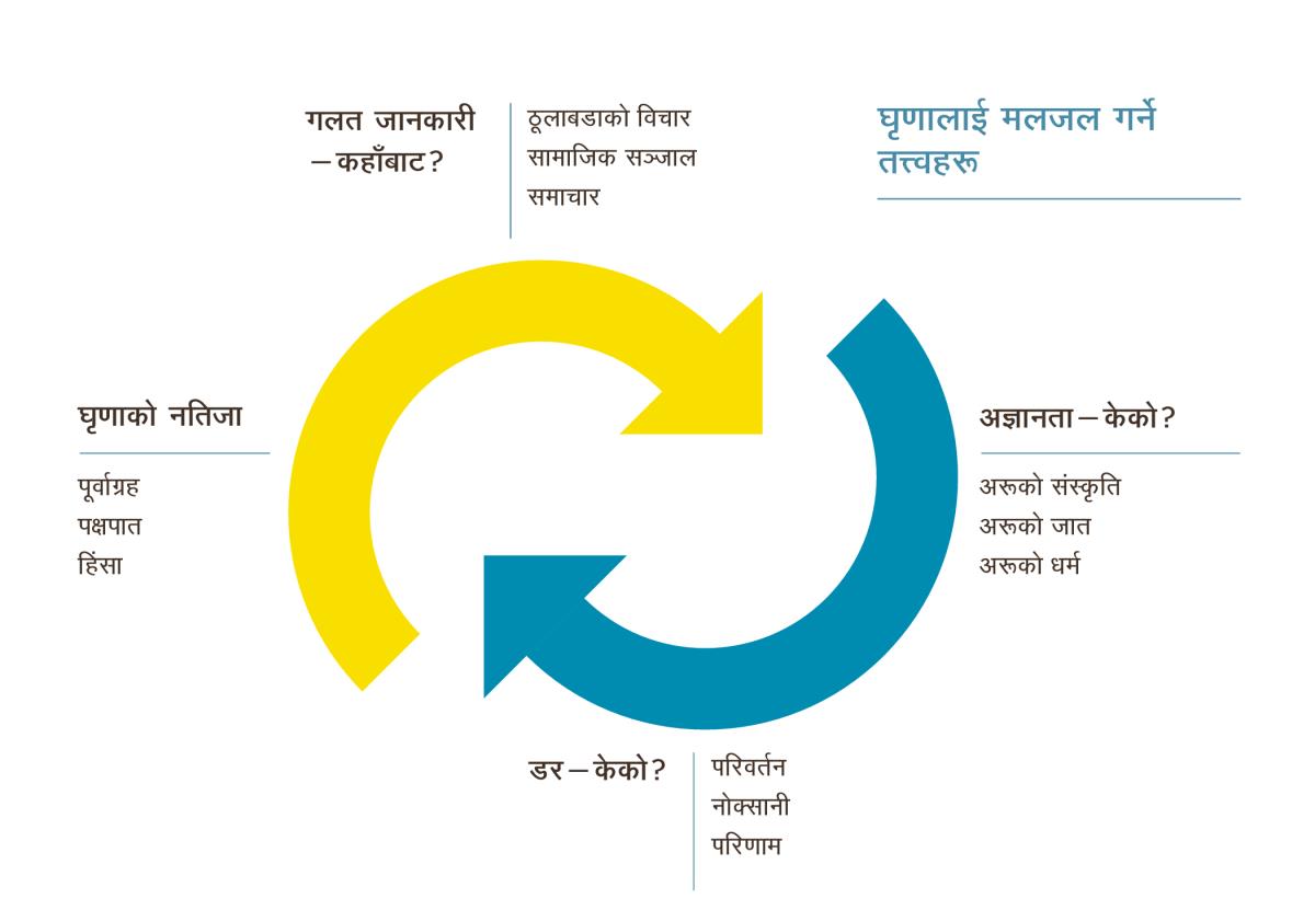 दुइटा वाण चिन्हले बनेको चक्रले घृणालाई मलजल गर्ने तत्त्वहरूलाई सङ्‌केत गरिरहेको छ। १. ठूलाबडाको विचार, सामाजिक सञ्जाल र समाचारबाट आउने गलत जानकारी। २. अरूको संस्कृति, जात र धर्मको अज्ञानता। ३. परिवर्तन, नोक्सानी र परिणामको डर। ४. पूर्वाग्रह, पक्षपात र हिंसाको कारण हुने घृणा।