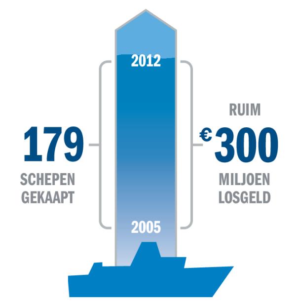 Een grafiek met cijfers over kapingen en losgeld