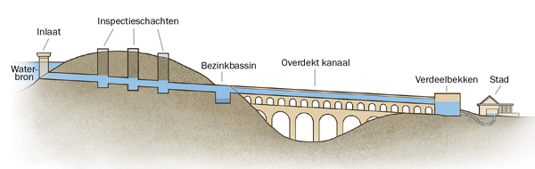Diagram van een waterleidingssysteem
