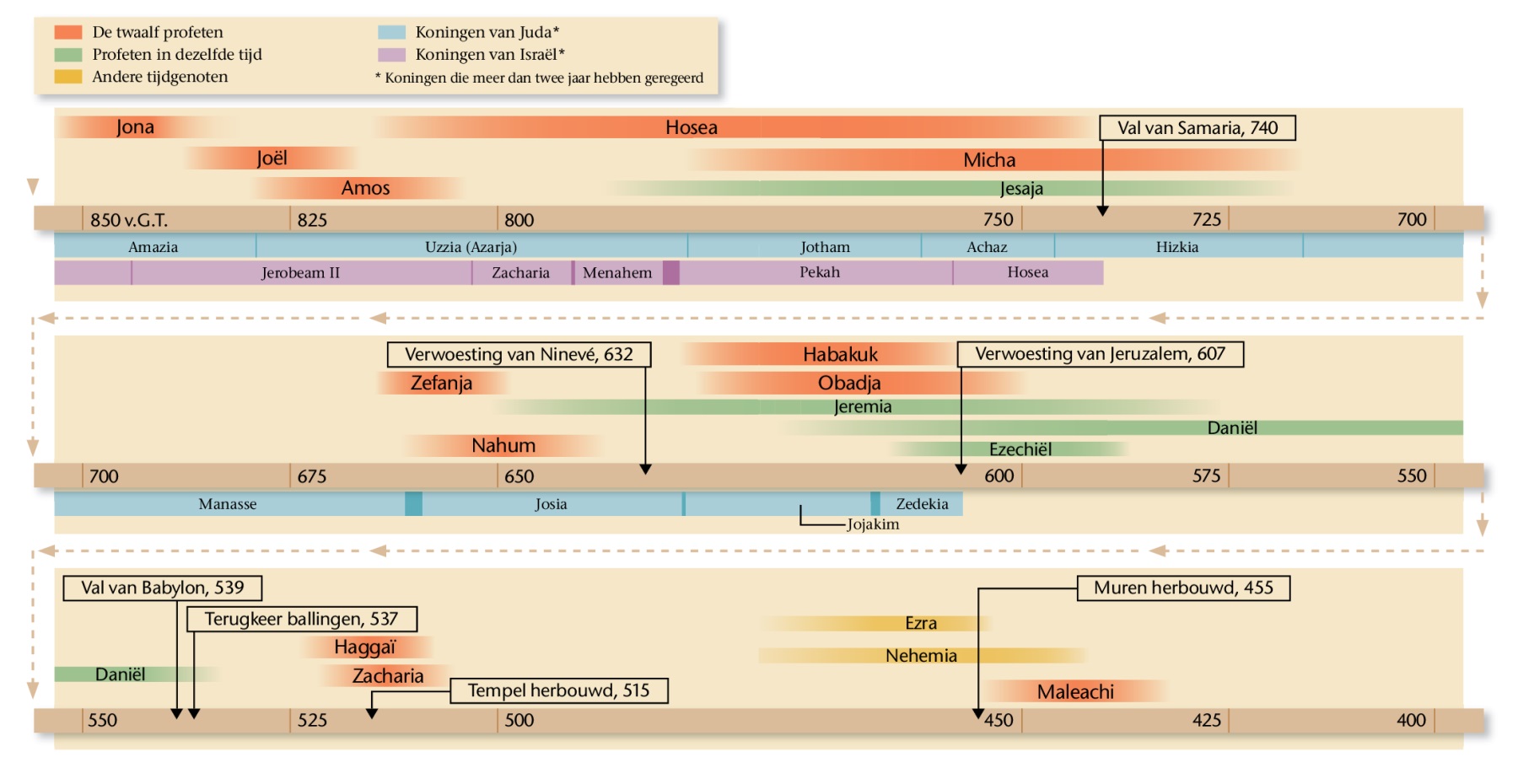 Tabel op blz. 20, 21