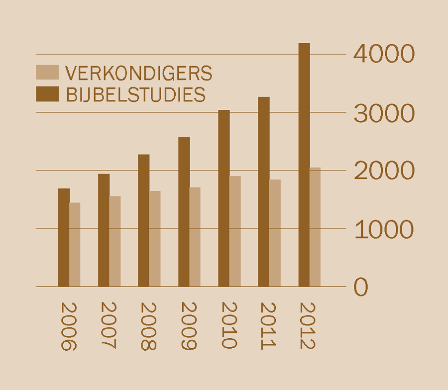 [Grafiek op blz. 2]