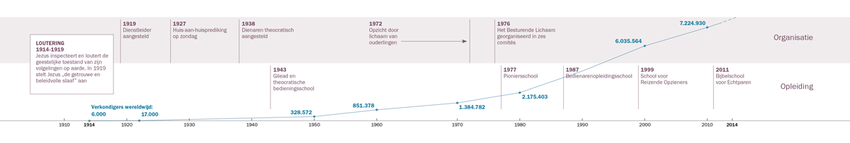 Een tijdbalk met verbeteringen in organisatie en onderwijs, en het aantal Getuigen wereldwijd