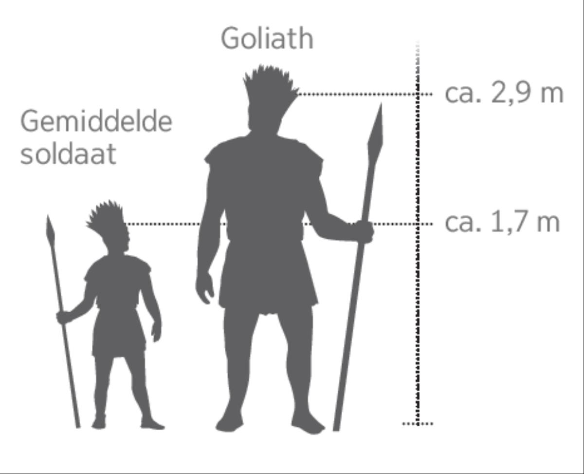 Een schaalmodel van de reus Goliath vergeleken met een gemiddelde soldaat