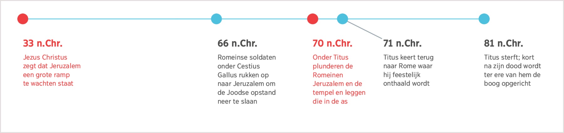 Een tijdlijn van 33 n.Chr. toen Jezus verklaarde dat Jeruzalem een grote ramp te wachten stond tot 81 n.Chr. toen Titus stierf