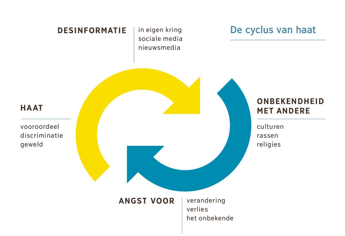 Een pictogram van twee gebogen pijlen die naar elkaar gedraaid staan als afbeelding van de factoren in de cyclus van haat. 1. Desinformatie in eigen kring, sociale media en nieuwsmedia. 2. Onbekendheid met andere culturen, rassen of religies. 3. Angst voor verandering, verlies of het onbekende. 4. Haat die tot uiting komt in vooroordeel, discriminatie en geweld.