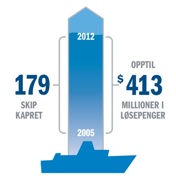 En graf som viser statistikk over kapringer og løsepenger