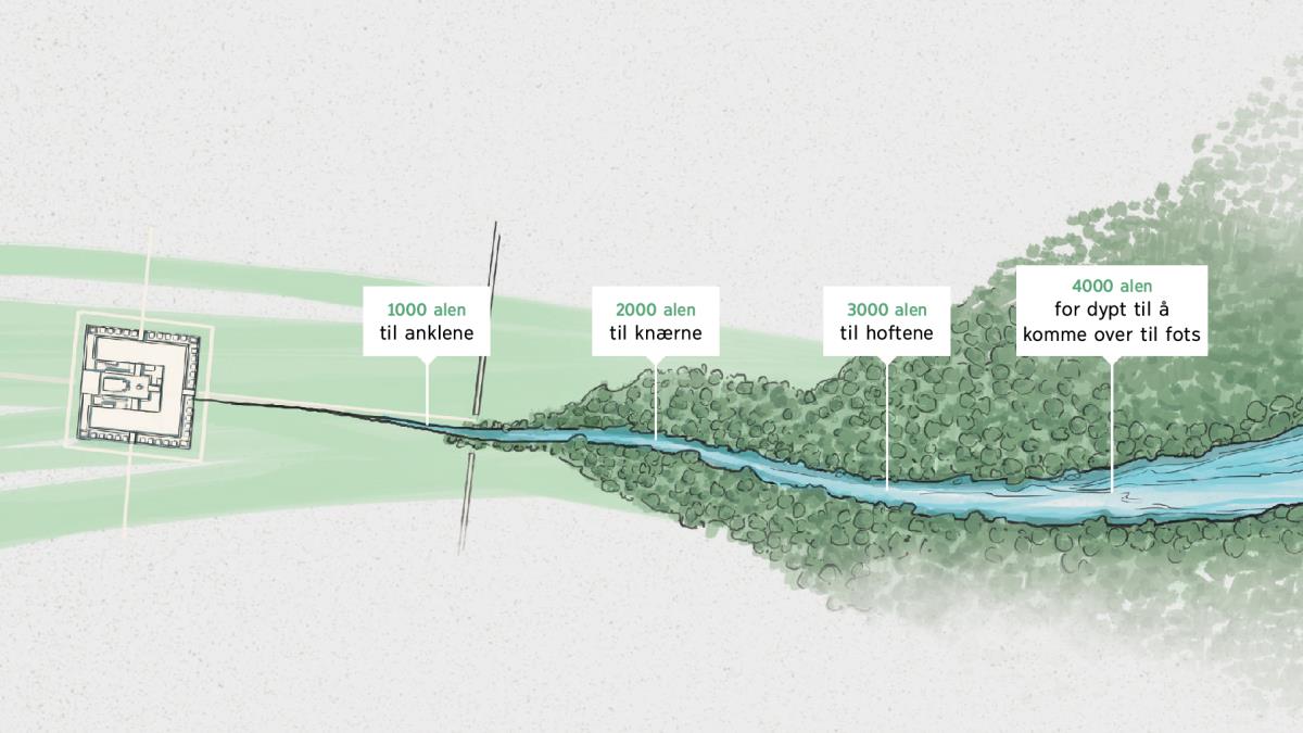 En strøm av vann renner fra Jehovas helligdom og blir til en dyp elv. Merknader forteller hvor dypt vannet blir etter hvert som det renner: 1000 alen: til anklene. 2000 alen: til knærne. 3000 alen: til hoftene. 4000 alen: for dypt til å komme over til fots.