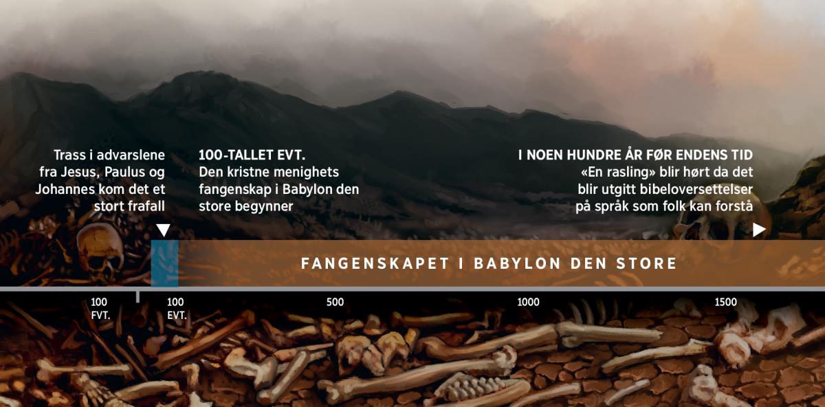 En tidslinje som angir Guds folks fangenskap i Babylon den store fra og med 100-tallet evt.