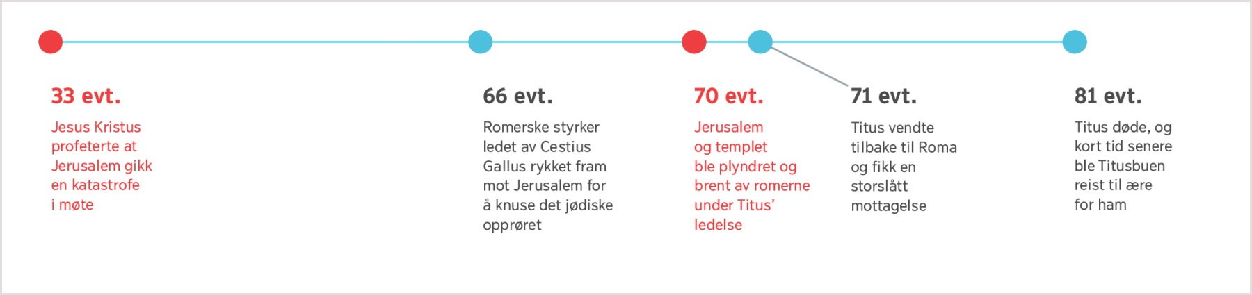 En tidslinje fra år 33, da Jesus forutsa Jerusalems fall, til år 81, da Titus døde