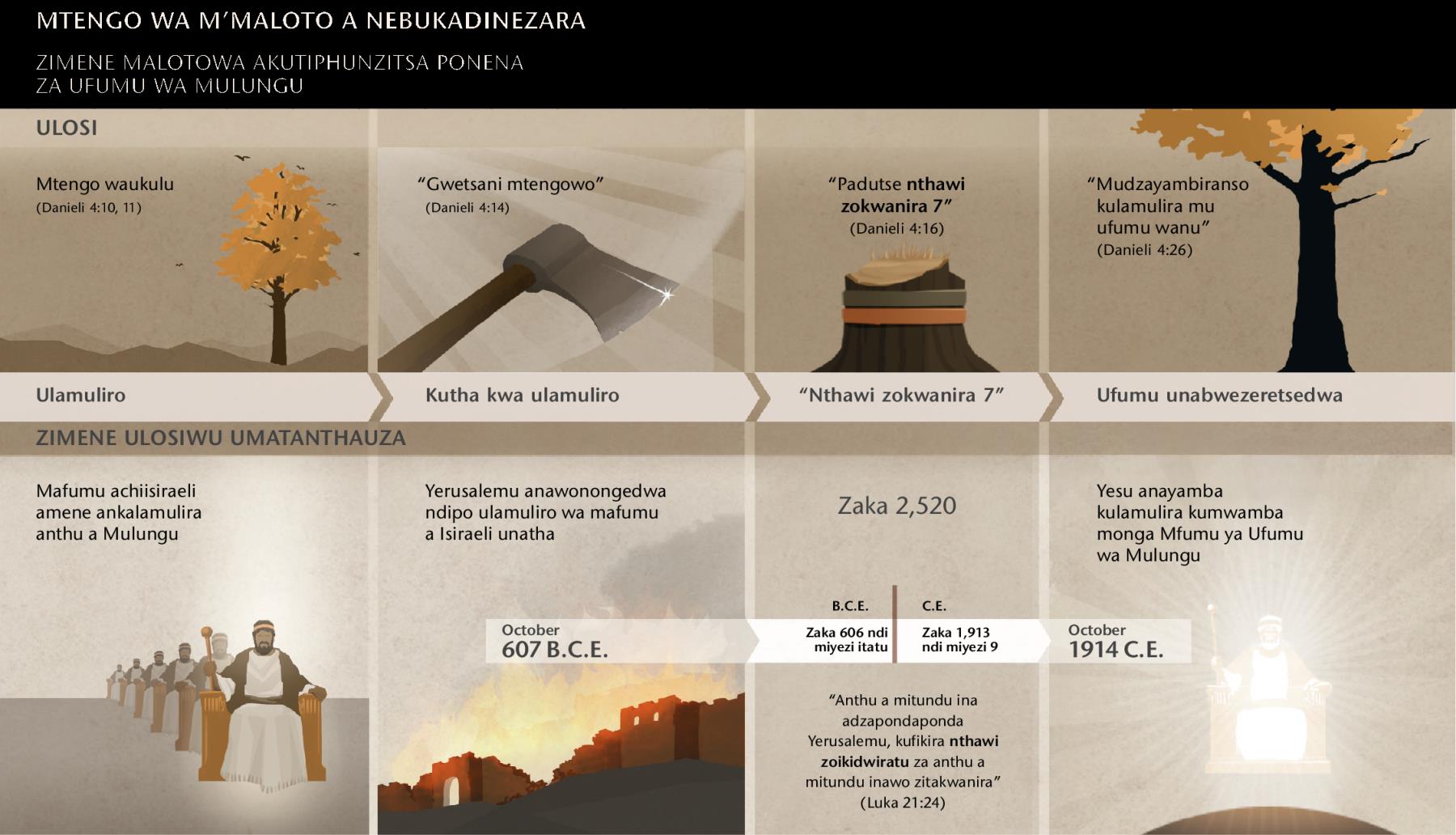 Tchati chosonyeza nthawi ndi zochitika za m’maloto a Nebukadinezara