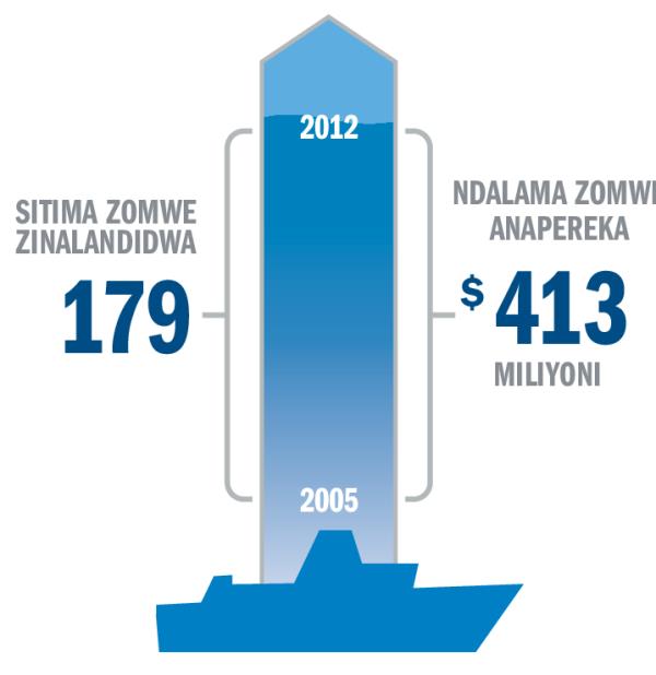 Chithunzi chosonyeza sitima zomwe anazigwira ndi ndalama zomwe anaziwombolera