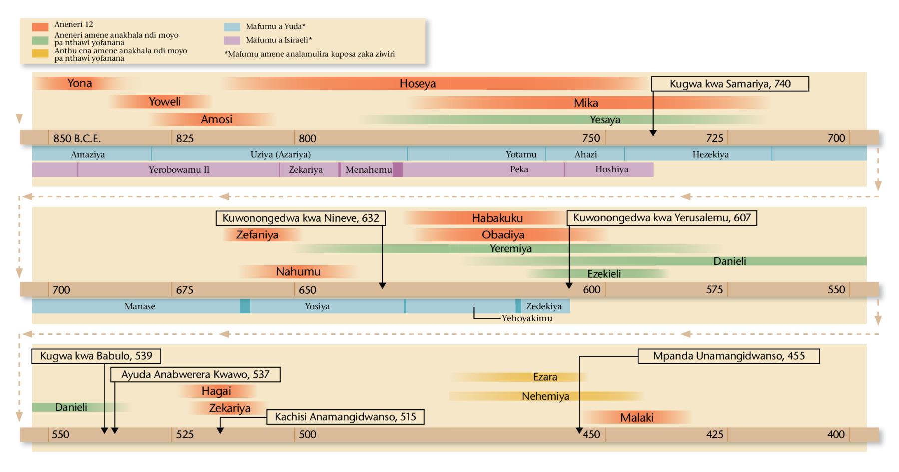 Tchati pamasamba 20, 21