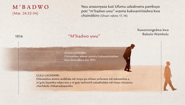 Tchati chosonyeza za “m’badwo uwu” umene Yesu ananena pa Mateyu chaputala 24:32-34