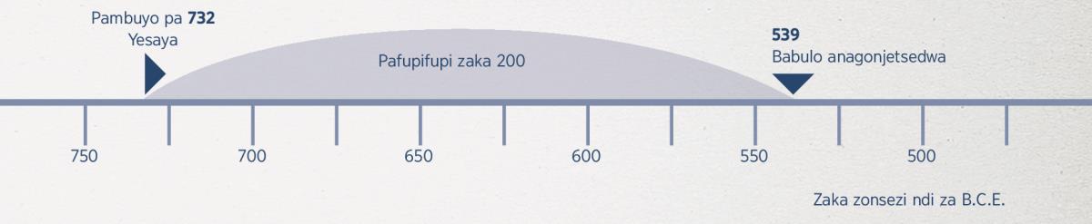 Tchati chosonyeza kuti panadutsa zaka 200 kuchokera pamene Yesaya analemba ulosi wake mpaka nthawi imene Babulo anawonongedwa