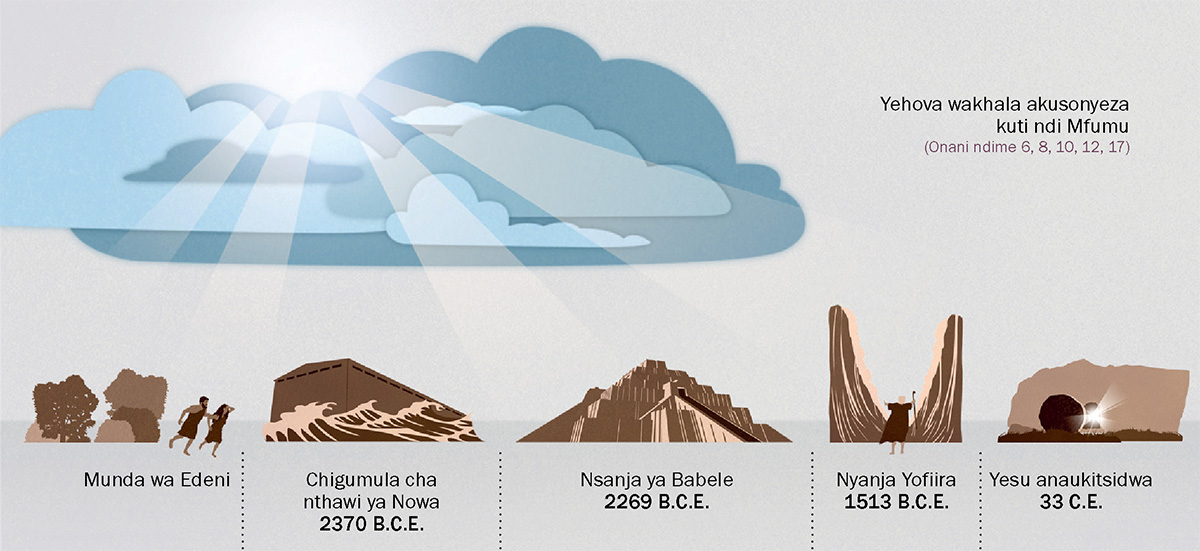 Zithunzi zikusonyeza kuti Yehova wakhala akusonyeza kuti ndi Mfumu
