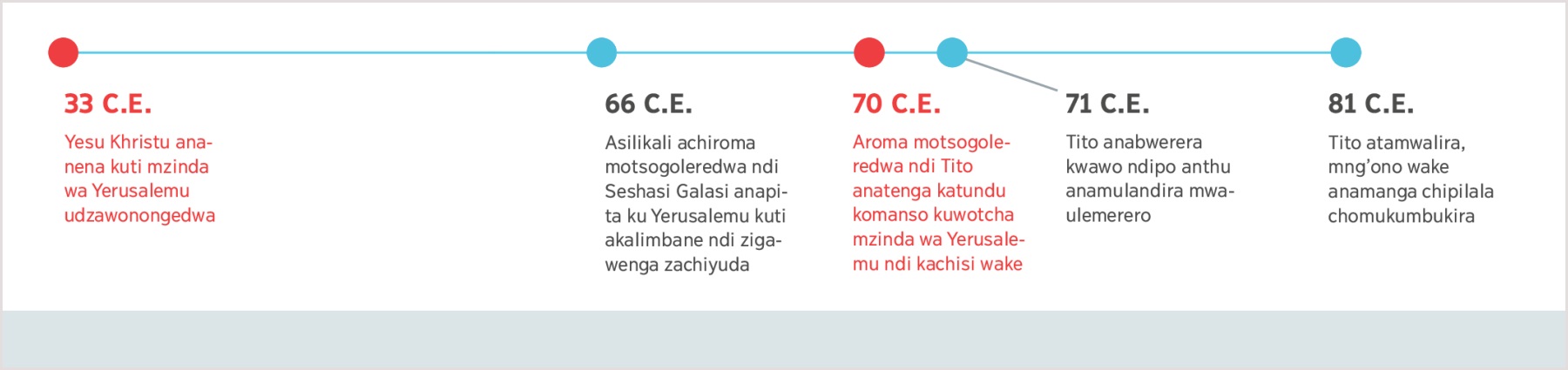 Tchati choyambira mu 33 C.E. pamene Yesu ananena kuti Yerusalemu adzawonongedwa kufika pamene Tito anamwalira mu 81 C.E.