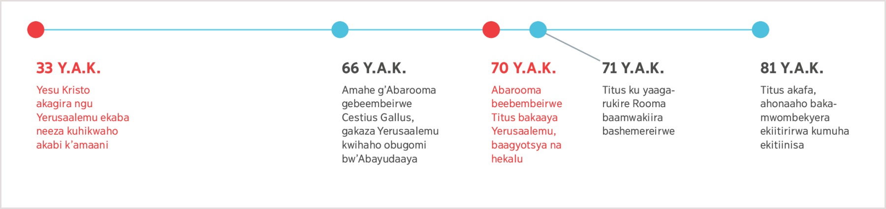Okukuratana kw’obwire kuruga 33 C.E. obu Yesu yaagamba aha kucwekyerezibwa kwa Yerusaalemu kuhika aha kufa kwa Titus omuri 81 Y.A.K.