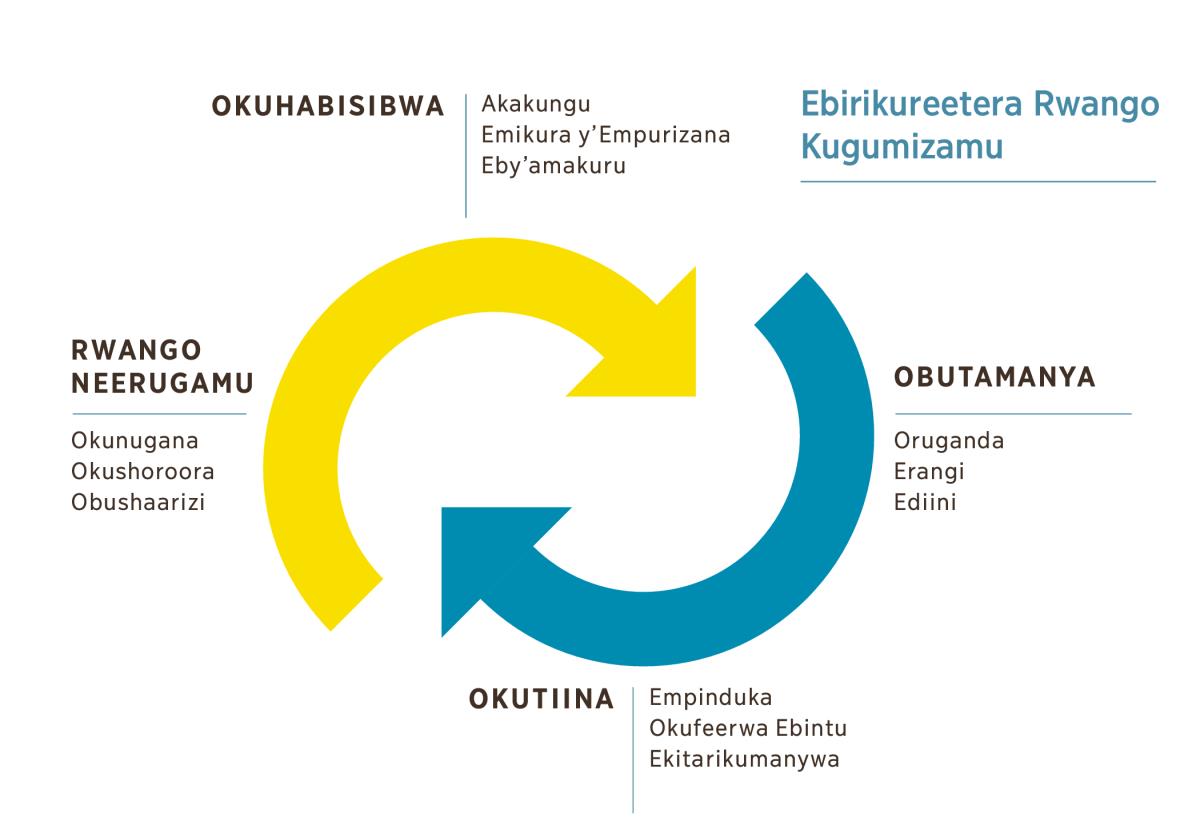 Ekishushani ekirikworeka omwetoorooro gwa rwango. 1. Okuhabisibwa, okurikutwariramu akakungu, emikura y’empurizana, n’eby’amakuru. 2. Obutamanya ebirikukwata aha ruganda, erangi, nari ediini. 3. Okutiina empinduka, okufeerwa ebintu, nari ekitarikumanywa. 4. Rwango, neerugamu okunugana, okushoroora, n’obushaarizi.