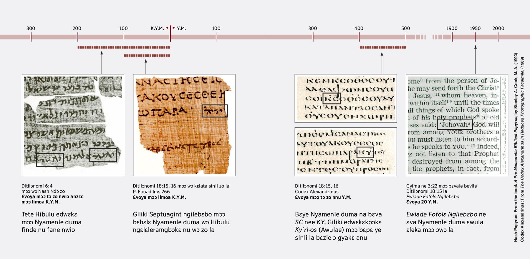 Ngɛlɛlera bie anu edwɛkɛ wɔ Hibulu, Giliki nee Nrelenza nu