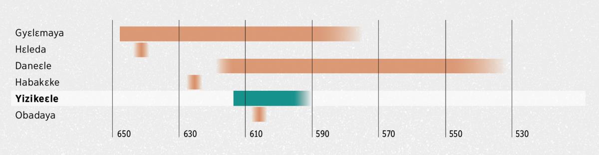 Mekɛ ngyehyɛleɛ mɔɔ kile ngapezoma mɔɔ bɛdɛnlanle aze wɔ mekɛ ko anu wɔ Yizikeɛle mekɛ zo (ɛvolɛ ne mɔ amuala le K.Y.M.). Gyɛlɛmaya: ɔvi 647 kɔdwu kɛyɛ 580; Hɛleda: kɛyɛ 642; Daneɛle: ɔvi kɛyɛ 617 kɔdwu kɛyɛ 537; Habakɛke: kɛyɛ 625; Yizikeɛle: ɔvi 613 kɔdwu kɛyɛ 591; Obadaya: kɛyɛ 607.