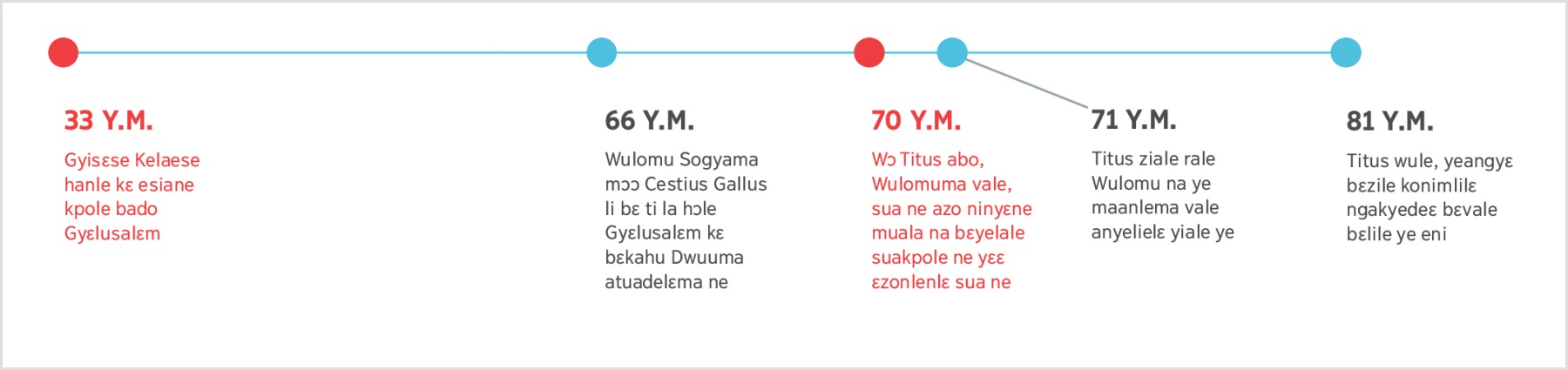 Mekɛ mɔɔ Gyisɛse hanle Gyɛlusalɛm ɛzɛkyelɛ nwo edwɛkɛ wɔ ɛvolɛ 33 Y.M. badwu mekɛ mɔɔ Titus wule wɔ ɛvolɛ 81 Y.M la