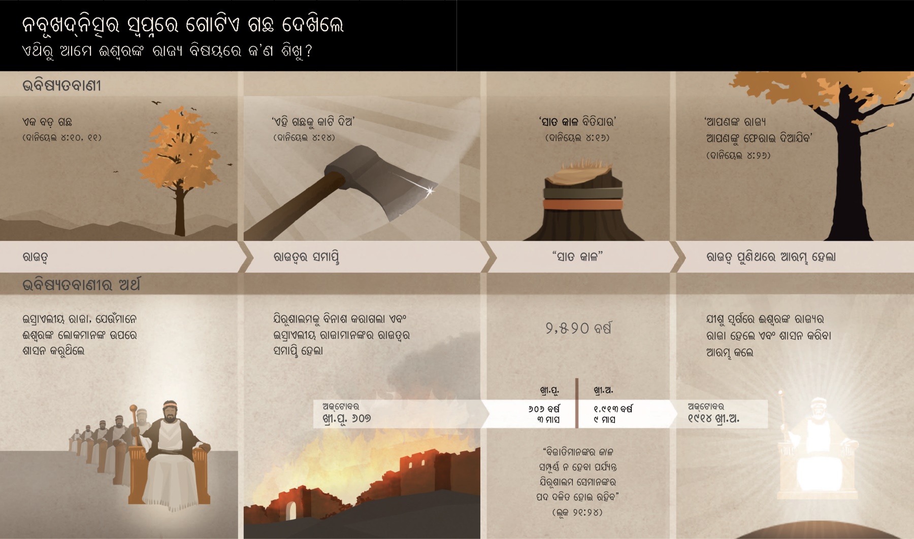 ନବୂଖଦ୍‌ନିସରଙ୍କ ପ୍ନ ସହ ଜତ ତାରିଖ ଓ ଘଟଣାର ଚାର୍ଟ 