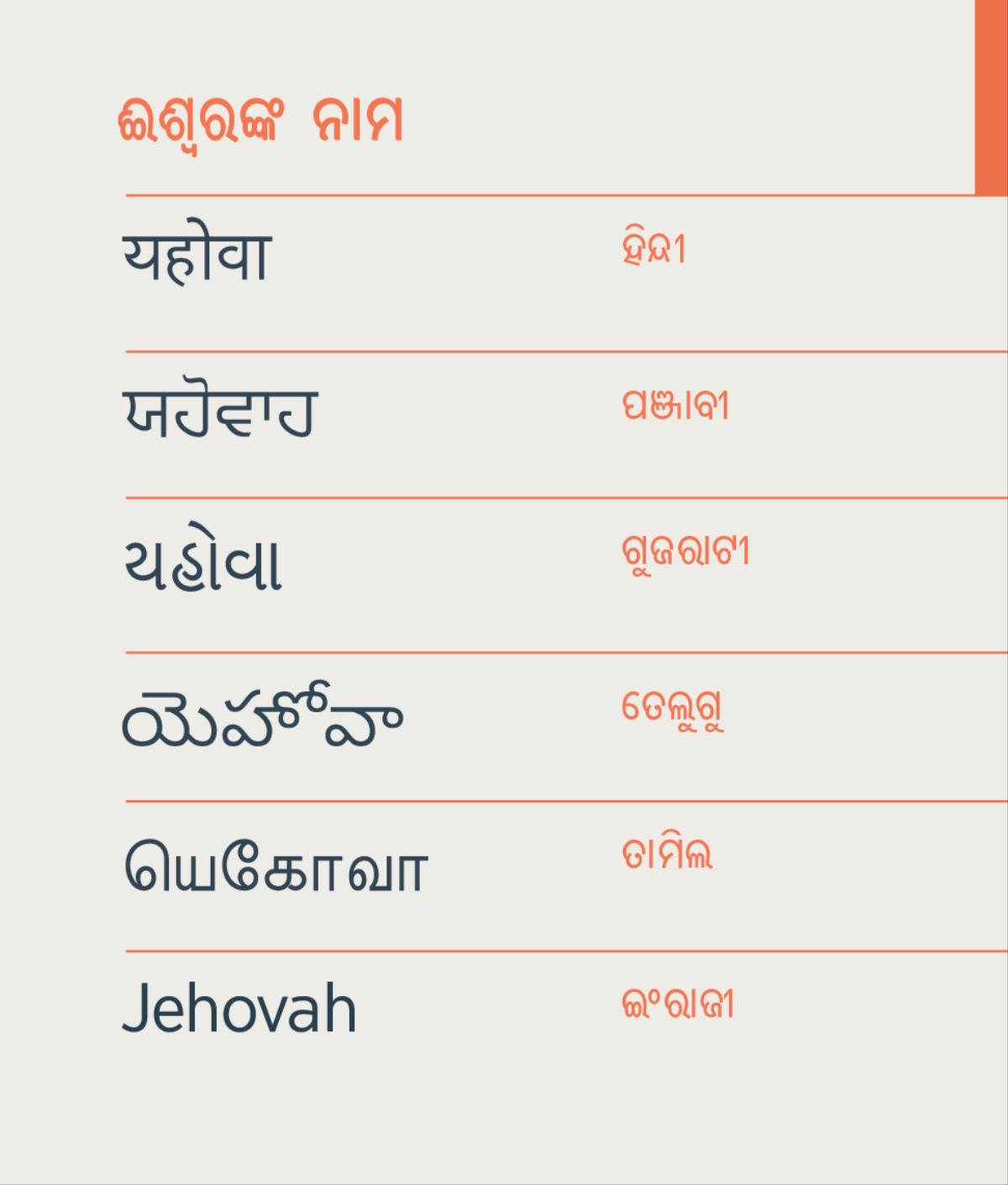ଈରଙ୍କ ନାମ ଯିହୋବା ହିନ୍ଦୀ, ପଞ୍ଜାବୀ, ଗୁଜରାଟୀ, ତେଲୁଗୁ, ତାମିଲ ଏବଂ ଇHS-.15HS.15ରାଜୀ ଭାଷାରେ ଲେଖାଅଛି ।