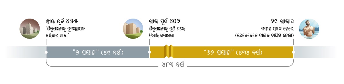 ୪୮୩ ବର୍ଷର ସମୟରେଖା । ଏହା ଖ୍ରୀଷ୍ଟ ପୂର୍ବ ୪୫୫ରେ ‘ଯିରୂଶାଲମକୁ ପୁନଃସ୍ଥାପନ କରିବାର ଆଜ୍ଞା’ ଦିଆଯିବା ବେଳେ ଆରମ୍ଭ ହେଲା । ତାʼପରେ “୭ ସପ୍ତାହ” (୪୯ ବର୍ଷ) ବିତିଲା । ଖ୍ରୀଷ୍ଟ ପୂର୍ବ ୪୦୬ରେ ଯିରୂଶାଲମକୁ ପୁଣି ଥରେ ତିଆରି କରାଗଲା । ତାʼପରେ ୬୨ ସପ୍ତାହ (୪୩୪ ବର୍ଷ) ବିତିଲା । ୨୯ ଖ୍ରୀଷ୍ଟାବ୍ଦରେ ଯୀଶୁ ବାପ୍ତିସ୍ମ ନେଲେ ଏବଂ ସେ ମସୀହ ଭାବେ ପ୍ରକଟ ହେଲେ ।