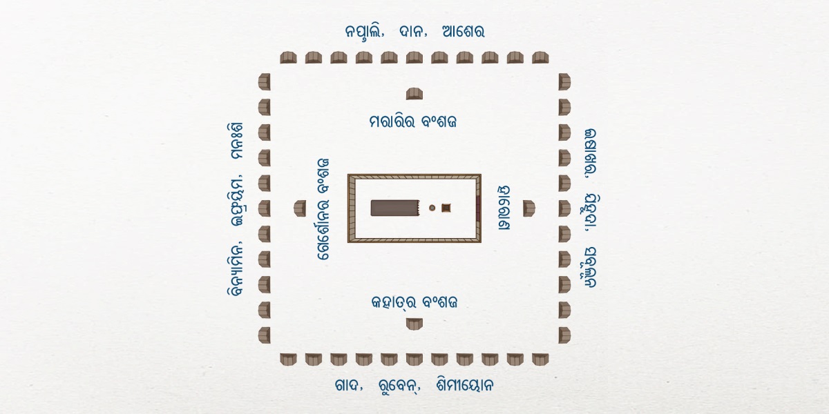 ଗୋଟିଏ ଚିତରେ ଦେଖାଇ ଦିଆଯାଇଛି ଯେ ଇଏଲୀୟମାନଙ୍କ ଛାଉଣିରେ କେଉଁ ଗୋଷ୍ଠୀ କେଉଁଠାରେ ରଥିଲା । ମଝିରେ ପବିତ ତ ଅଛି । ତାର ଠିକ୍‌ ପାଖରେ ଲେବୀୟ ବଂଶଜର ତ ଅଛି: ପୂର୍ବରେ ହାରୋଣଙ୍କ ବଂଶଜ, ଦକ୍ଷିଣରେ କହାଙ୍କ ବଂଶଜ, ପଶ୍ଚିମରେ ଗେର୍ଶୋନଙ୍କ ବଂଶଜ ଓ ଉତ୍ତରରେ ମରାରିଙ୍କ ବଂଶଜ । ସେମାନଙ୍କଠାରୁ ଯଥେଷ୍ଟ ଦୂରରେ ଇଏଲର ୧୨ଟି ଗୋଷ୍ଠୀ ଅଛନ୍ତି । ପୂର୍ବରେ ଇଷାଖର, ଯିଦା, ସବୂଲୂନଙ୍କ ଗୋଷ୍ଠୀ ଅଛନ୍ତି । ପଶ୍ଚିମରେ ବିନ୍ୟାମିନ, ଇୟିମ, ମନଃଶିଙ୍କ ଗୋଷ୍ଠୀ । ଉତ୍ତରରେ ନଲି, ଦାନ, ଆଶେରଙ୍କ ଗୋଷ୍ଠୀ ।