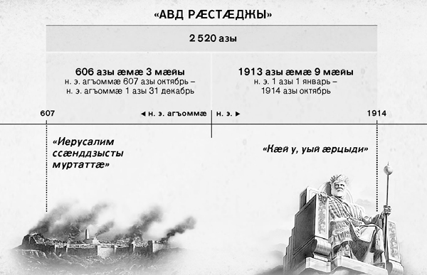 Схемӕ: авд рӕстӕджы, кӕнӕ 2 520 азы, райдыдтой, Иерусалим куы басастой, уӕд ӕмӕ фесты 1914 азы октябры