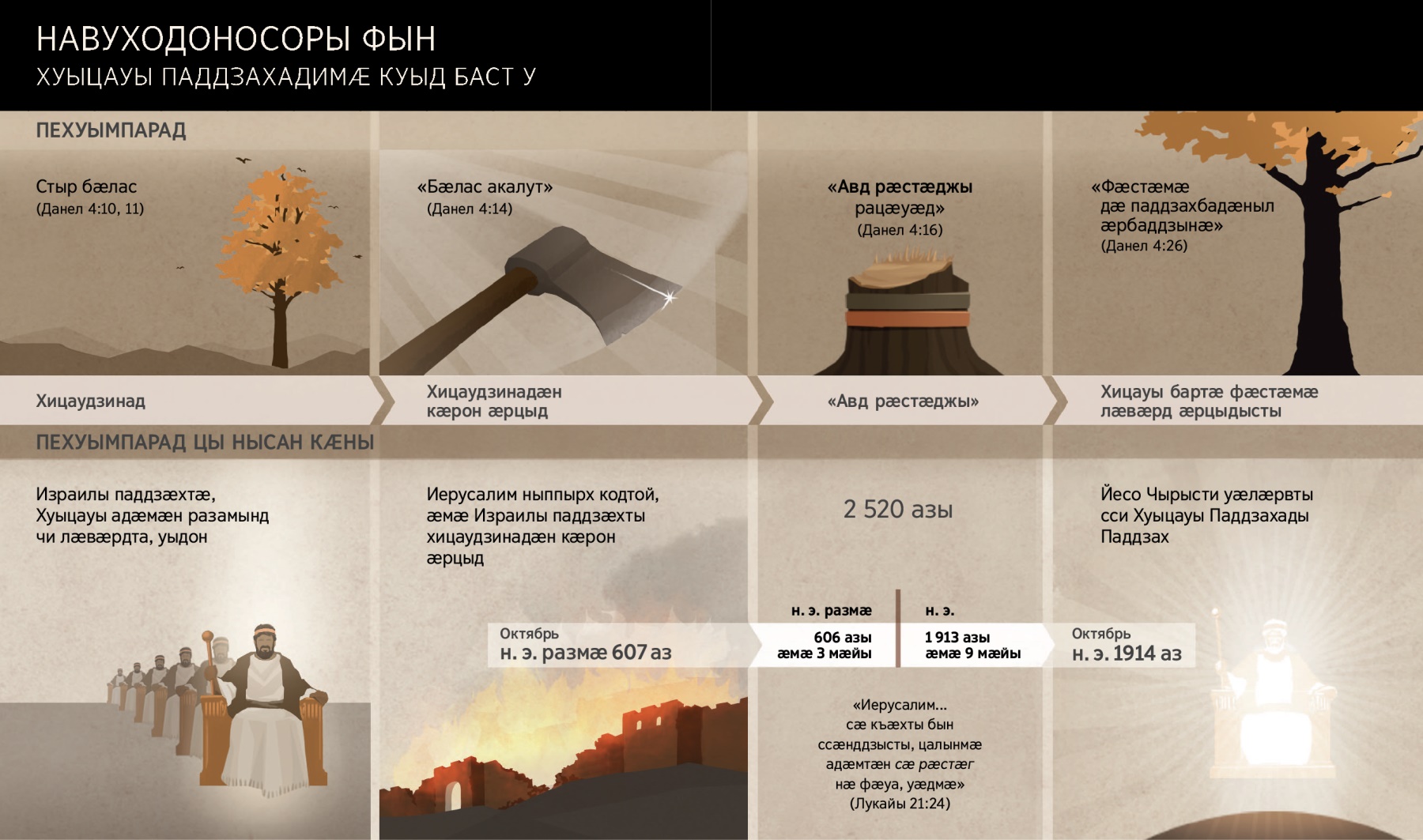 Навуходоносоры фын кӕмӕ амыдта, уыцы азты ӕмӕ хабӕртты таблицӕ