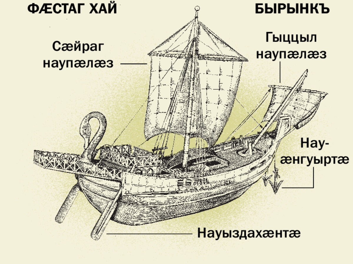 Рагон нау ӕмӕ йӕ цыппар сӕйраг хайы. 1. Науыздахӕнтӕ. 2. Сӕйраг наупӕлӕз. 3. Науӕнгуыртӕ. 4. Гыццыл наупӕлӕз..